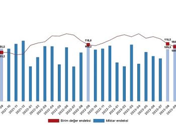 İhracat ünite paha endeksi yüzde 1,2 azaldı