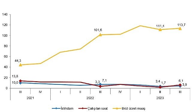 İstihdam endeksi yıllık yüzde 3,9 arttı