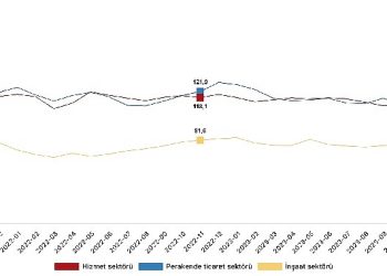 İtimat endeksi hizmet dalında yüzde 2,4 azaldı, perakende ticaret bölümünde yüzde 1,9 azaldı, inşaat kesiminde yüzde 2,2 arttı