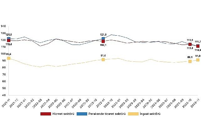 İtimat endeksi hizmet dalında yüzde 2,4 azaldı, perakende ticaret bölümünde yüzde 1,9 azaldı, inşaat kesiminde yüzde 2,2 arttı