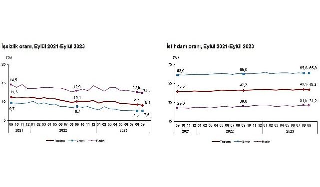 Mevsim tesirinden arındırılmış işsizlik oranı yüzde 9,1 düzeyinde gerçekleşti