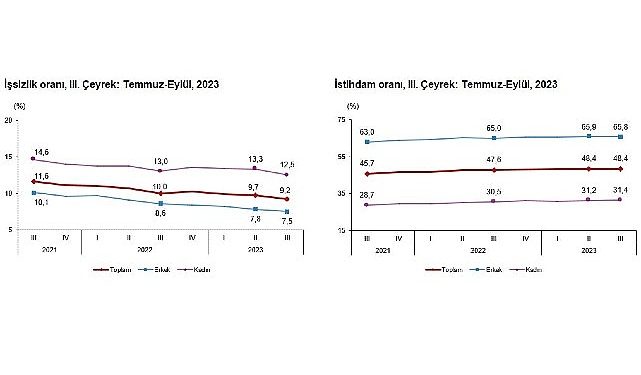 Mevsim tesirinden arındırılmış işsizlik oranı yüzde 9,2 düzeyinde gerçekleşti