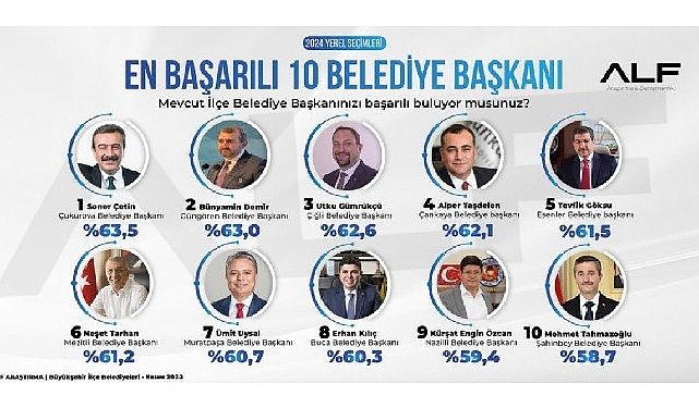 Soner Çetin tepeyi bırakmıyor