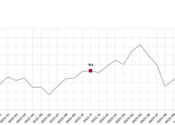 Tüketici itimat endeksi 75,5 oldu