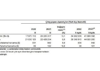 Turizm geliri geçen yılın tıpkı çeyreğine nazaran yüzde 13,1 arttı