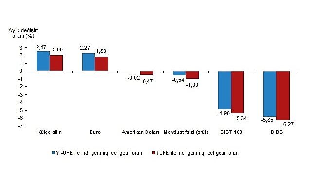 Aylık en yüksek gerçek getiri külçe altında oldu
