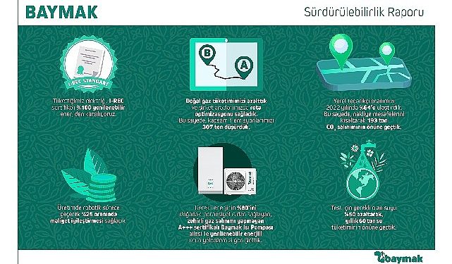 Baymak 2022 sürdürülebilirlik raporu’nu yayınladı