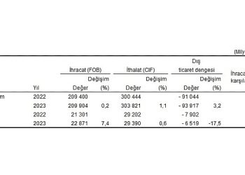 Ekim ayında genel ticaret sistemine nazaran ihracat yüzde 7,4, ithalat yüzde 0,6 arttı