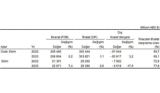 Ekim ayında genel ticaret sistemine nazaran ihracat yüzde 7,4, ithalat yüzde 0,6 arttı