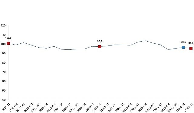 Ekonomik itimat endeksi 95,3 oldu
