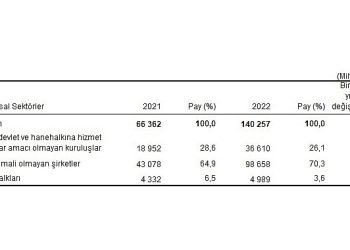 Etraf muhafaza harcamaları 140,3 milyar TL olarak gerçekleşti
