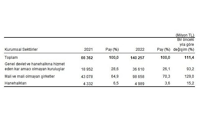 Etraf muhafaza harcamaları 140,3 milyar TL olarak gerçekleşti
