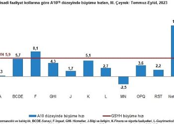 Gayrisafi Yurt İçi Hasıla (GSYH) 2023 yılı üçüncü çeyreğinde yüzde 5,9 arttı