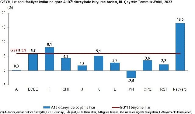 Gayrisafi Yurt İçi Hasıla (GSYH) 2023 yılı üçüncü çeyreğinde yüzde 5,9 arttı