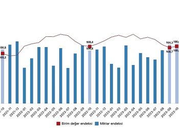 İhracat ünite kıymet endeksi yüzde 0,1 arttı