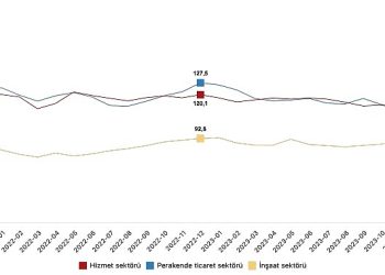 İnanç endeksi hizmet bölümünde yüzde 1,2 arttı, perakende ticaret kesiminde yüzde 4,5 arttı, inşaat kesiminde yüzde 3,3 azaldı