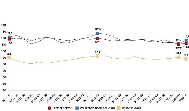 İnanç endeksi hizmet bölümünde yüzde 1,2 arttı, perakende ticaret kesiminde yüzde 4,5 arttı, inşaat kesiminde yüzde 3,3 azaldı