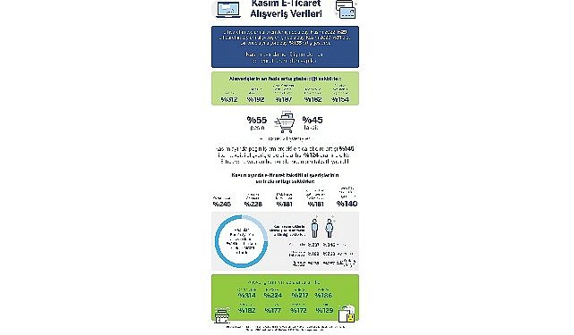 Kasım’da yapılan alışverişlerde her 3 süreçten biri E-Ticaret üzerinden yapıldı!