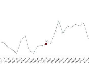 Perakende satış hacmi yıllık yüzde 13,7 arttı