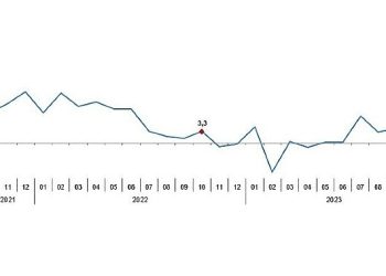 Sanayi üretimi yıllık yüzde 1,1 arttı