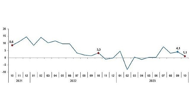 Sanayi üretimi yıllık yüzde 1,1 arttı