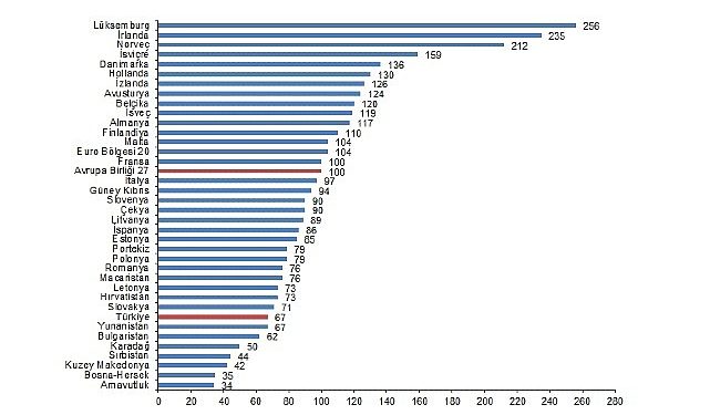 SGP’ye nazaran kişi başına gayrisafi yurt içi hasıla endeks pahası 67 oldu