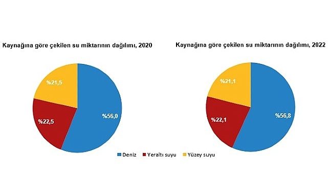 Su ve Atıksu İstatistikleri, 2022