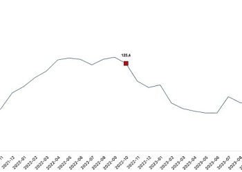 Toplam ciro yıllık yüzde 65,3 arttı