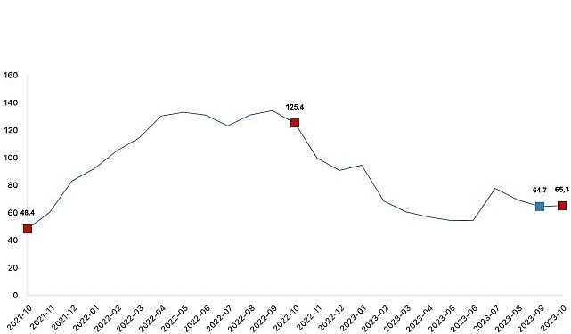 Toplam ciro yıllık yüzde 65,3 arttı