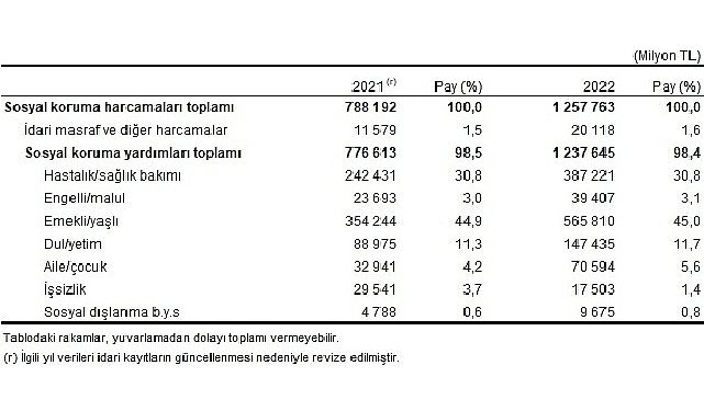 Toplumsal muhafazaya 1 trilyon 257 milyar 763 milyon TL harcandı
