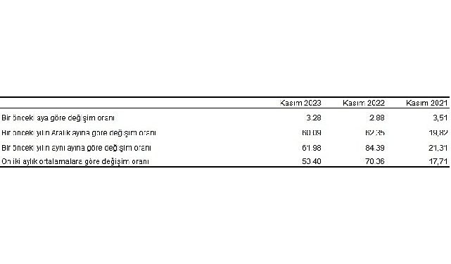 Tüketici fiyat endeksi (TÜFE) yıllık yüzde 61,98, aylık yüzde 3,28 arttı