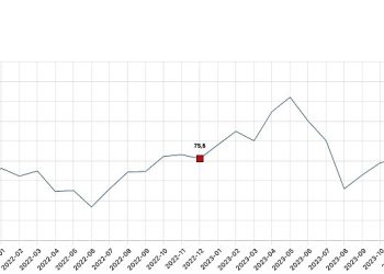 Tüketici inanç endeksi 77,4 oldu