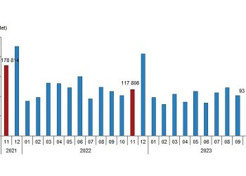 Türkiye genelinde Kasım ayında 93 bin 514 konut satıldı