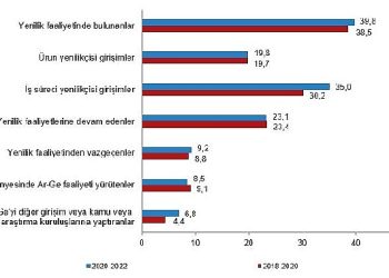 Yenilik faaliyetinde bulunan teşebbüslerin oranı yüzde 39,8 oldu