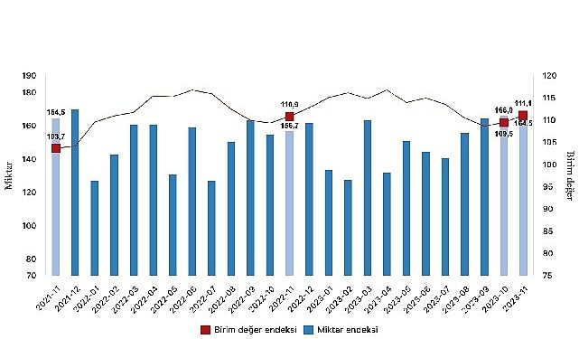 İhracat ünite paha endeksi yüzde 0,2 arttı
