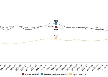 İnanç endeksi hizmet dalında yüzde 4,0 arttı, perakende ticaret bölümünde yüzde 1,0 azaldı, inşaat bölümünde yüzde 3,3 arttı