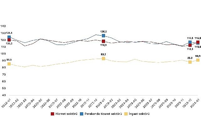 İnanç endeksi hizmet dalında yüzde 4,0 arttı, perakende ticaret bölümünde yüzde 1,0 azaldı, inşaat bölümünde yüzde 3,3 arttı