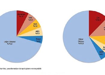 Kasım ayında genel ticaret sistemine nazaran ihracat yüzde 5,2 arttı, ithalat yüzde 5,7 azaldı