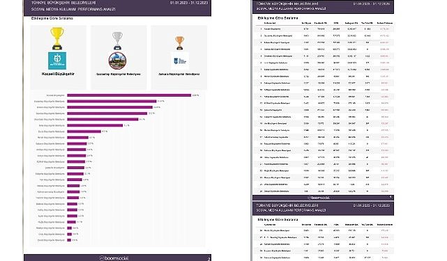 Kocaeli Büyükşehir Toplumsal Medyada Birinci Oldu