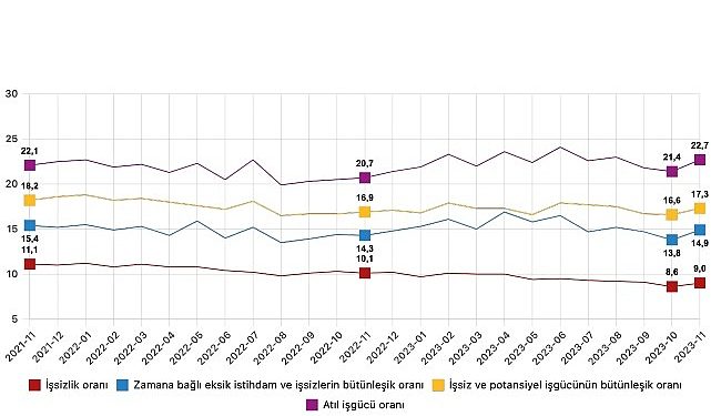 Mevsim tesirinden arındırılmış işsizlik oranı yüzde 9,0 düzeyinde gerçekleşti