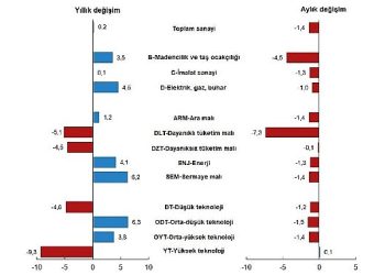 Sanayi üretimi yıllık yüzde 0,2 arttı