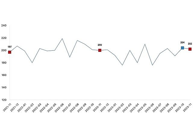Tavuk eti üretimi 202 bin 143 ton, tavuk yumurtası üretimi 1,80 milyar adet olarak gerçekleşti