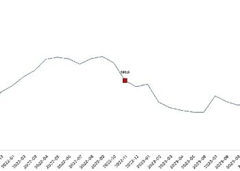 Toplam ciro yıllık yüzde 66,1 arttı