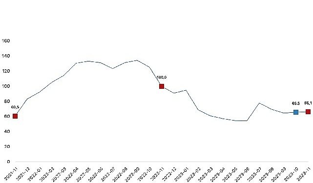 Toplam ciro yıllık yüzde 66,1 arttı