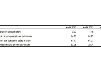 Tüketici fiyat endeksi (TÜFE) yıllık yüzde 64,77, aylık yüzde 2,93 arttı