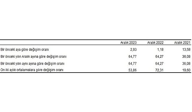 Tüketici fiyat endeksi (TÜFE) yıllık yüzde 64,77, aylık yüzde 2,93 arttı