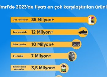 Türkiye 2023 yılında en çok cep telefonu fiyatlarını karşılaştırdı