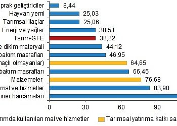 Ziraî Girdi Fiyat Endeksi, Kasım 2023