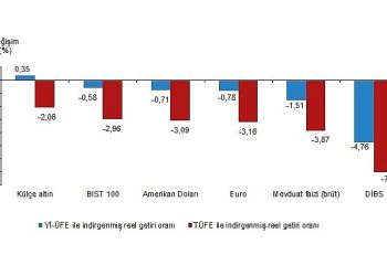 Aylık en yüksek gerçek getiri külçe altında oldu