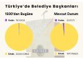 Mevcut 1393 Belediye Liderinin Yalnızca 23’ü Bayan.